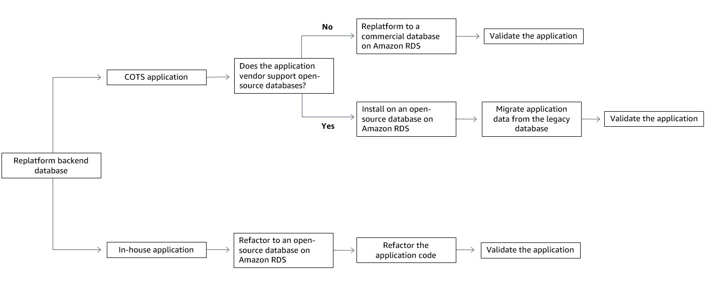 Diagrama de flujo de las opciones disponibles para cambiar la plataforma de las bases de datos de fondo de la aplicación.