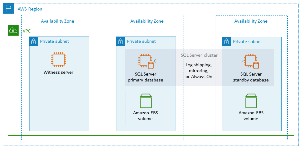 SQL Server on Amazon EC2 in a Multi-AZ configuration in one AWS Region