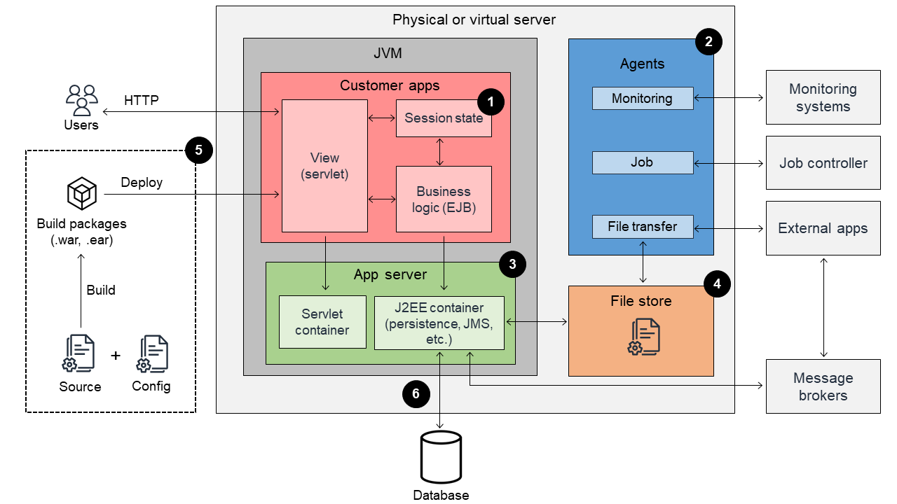 Aplicación Java EE refactorizada