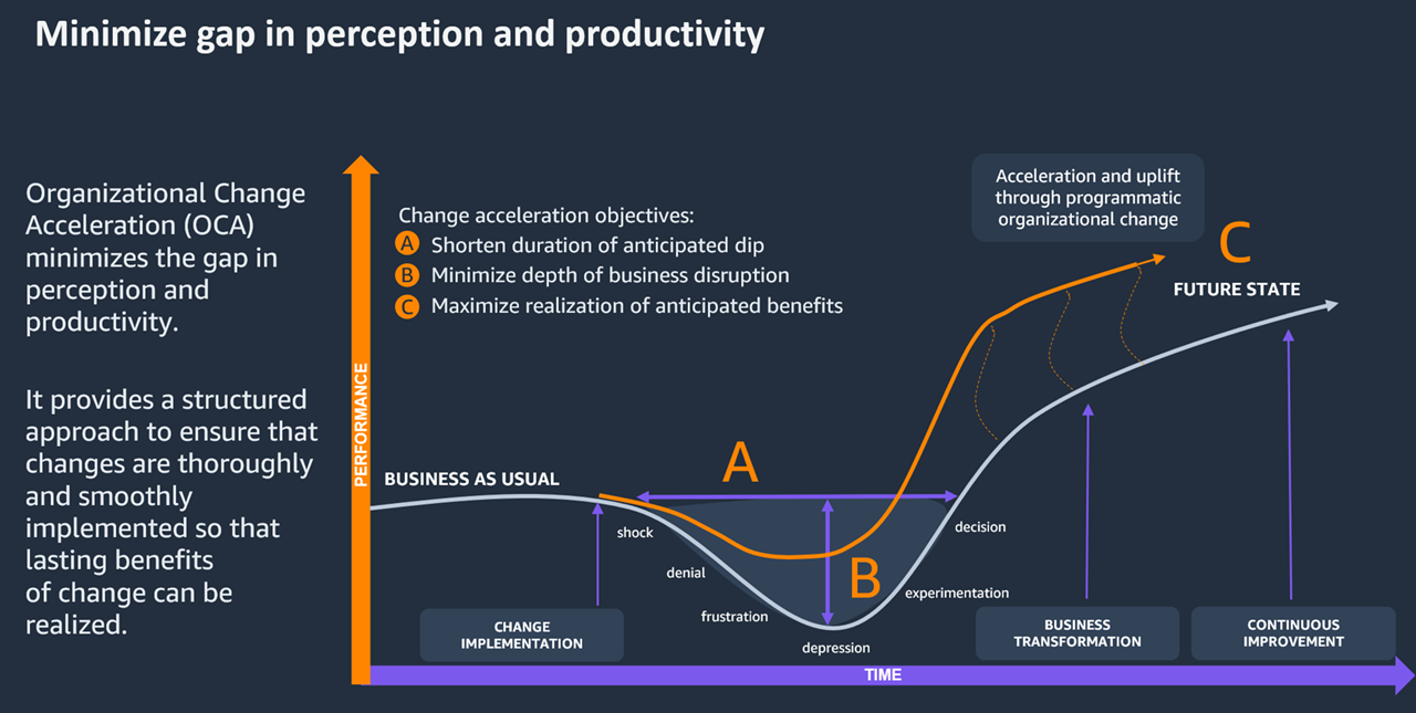 Minimizar las brechas en la percepción y la productividad mediante la OCA.