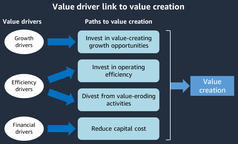 Cómo se relacionan los impulsores del valor con la creación de valor.