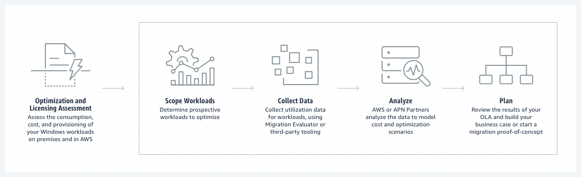 Proceso completo de AWS OLA