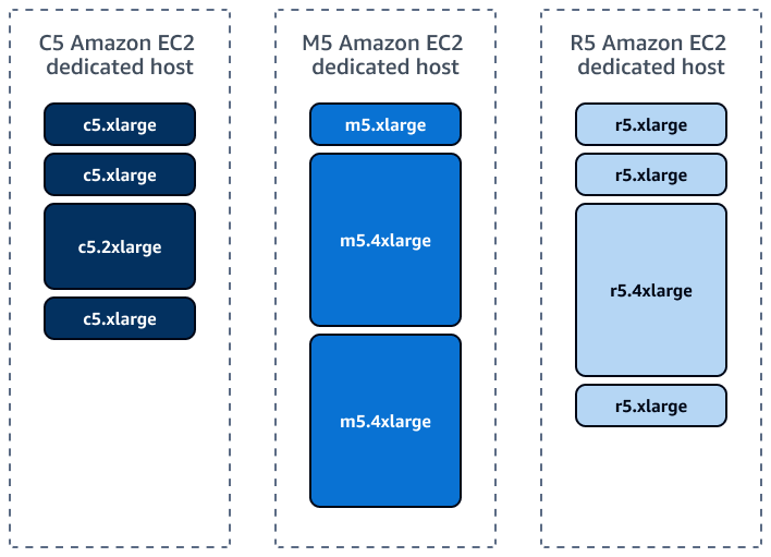 Ejemplos de hosts dedicados C5, M5 y R5