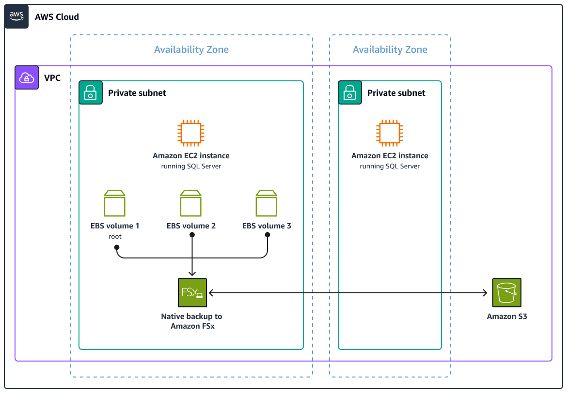 FSx para la arquitectura de copia de seguridad de Windows File Server