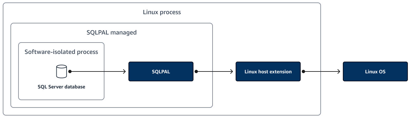 La capa de abstracción de la plataforma Sequel Server (SQLPAL)