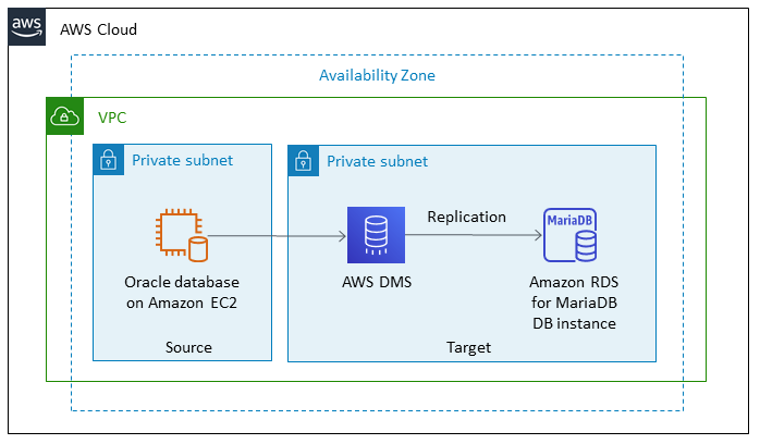 Uso de AWS DMS para la migración.