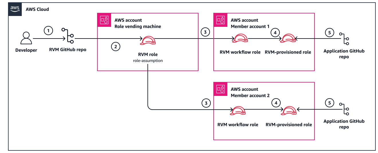 Flujo de trabajo para automatizar la creación y el despliegue de funciones de IAM mediante Actions. GitHub