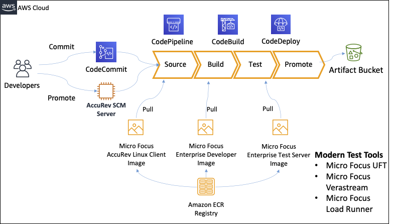 CI/CD pipeline showing Servicios de AWS and Micro Focus tools for source, build, test, and promote stages.
