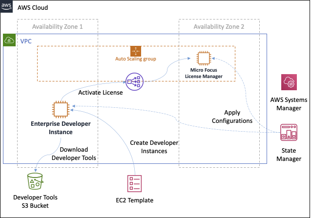 Nube de AWS diagram showing Enterprise Developer Instance setup with License Manager and Systems Manager components.