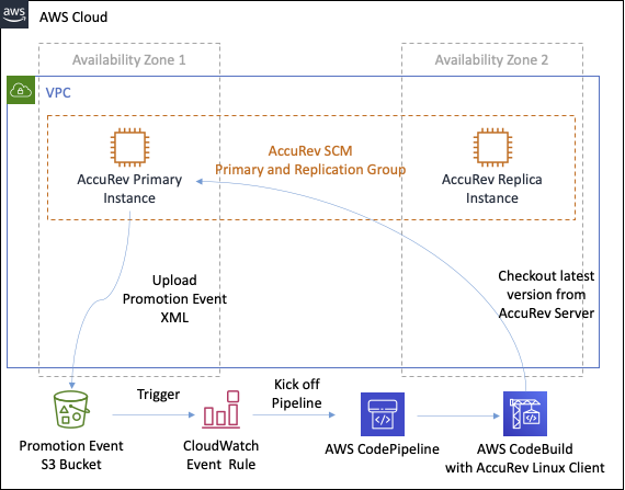 Nube de AWS diagram showing AccuRev setup with primary and replica instances across availability zones.