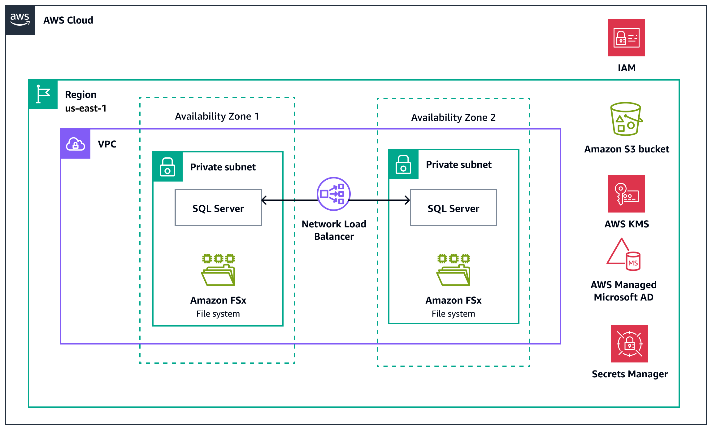 Arquitectura para implementar instancias de clústeres de conmutación por error de SQL Server en los nodos del clúster de conmutación por error de Windows Server en Amazon. EC2
