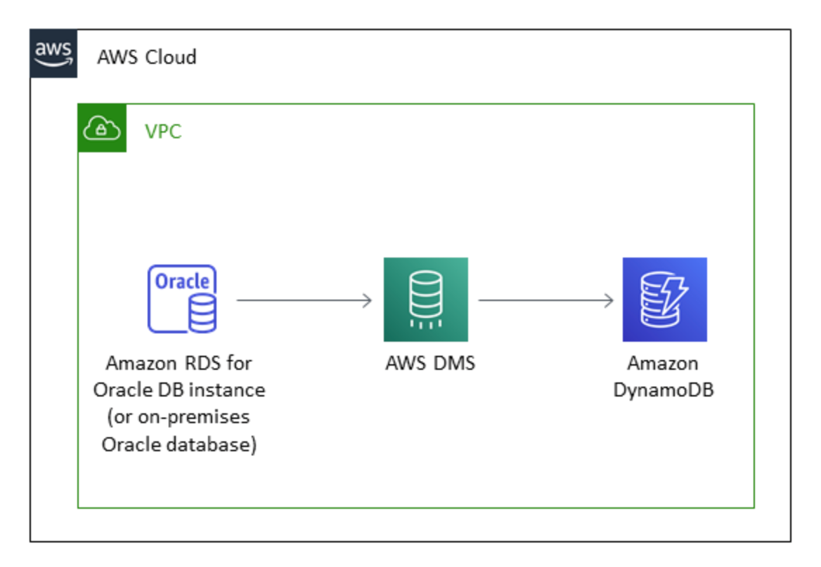Los datos se transfieren de Oracle DB a AWS DMS y a Amazon DynamoDB.