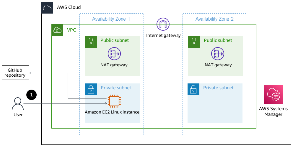 Un usuario que accede a la instancia de Amazon EC2 Linux y prueba la API que se ejecuta en el contenedor de Docker.
