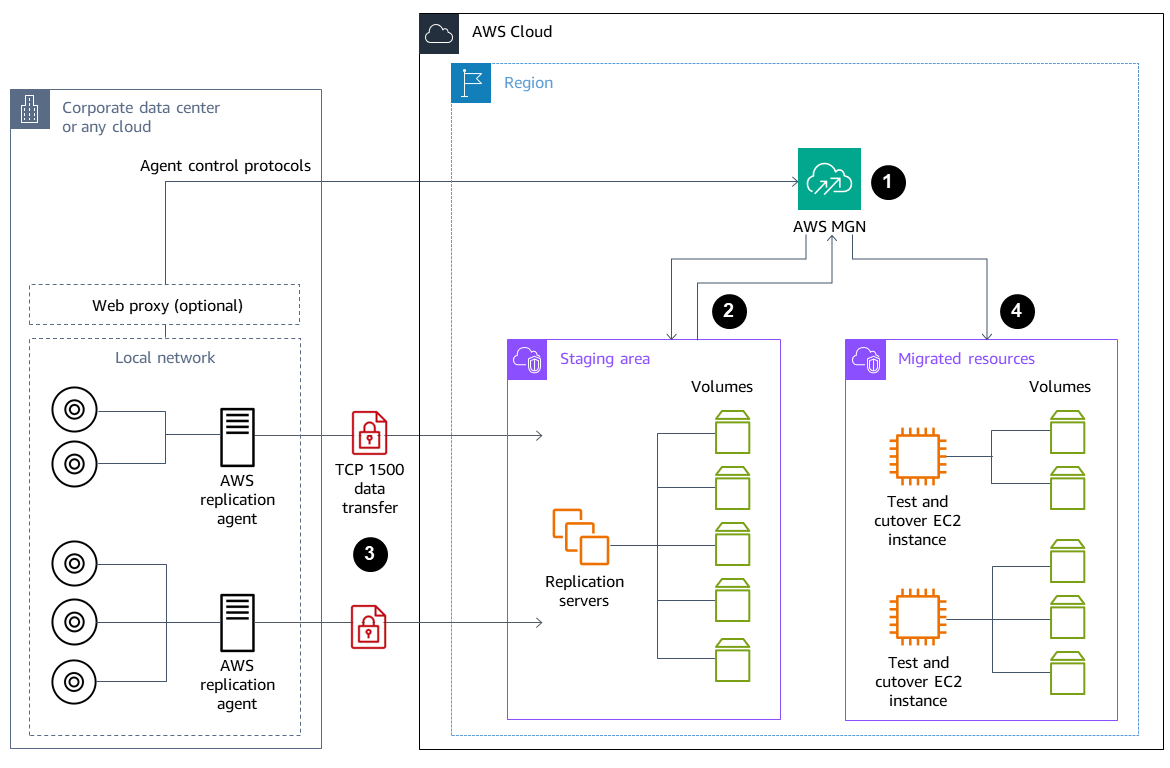 Componentes principales para migrar una máquina virtual compatible a una EC2 instancia de Amazon en la nube de AWS.