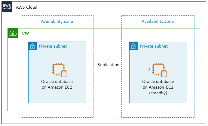 Configuración de la replicación de una base de datos Oracle en Amazon EC2.