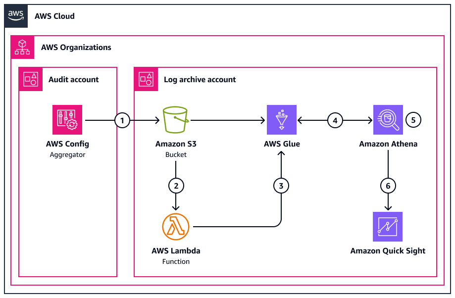 Recopilación y visualización de los datos de configuración y cumplimiento en toda la organización.