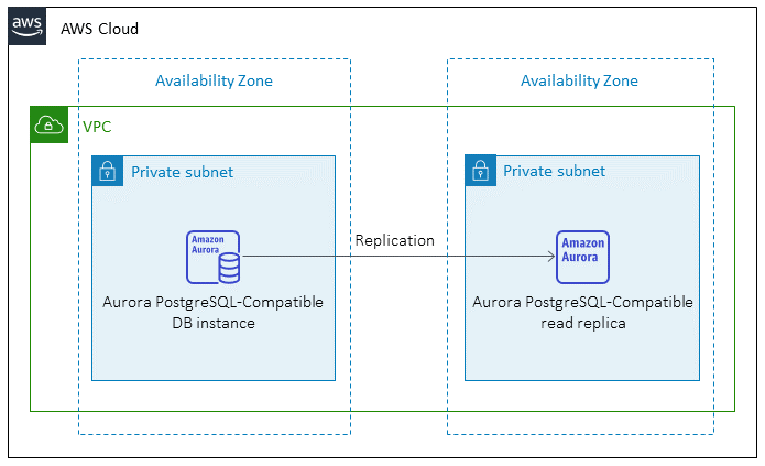 Arquitectura de destino para migrar bases de datos de Oracle a Aurora compatibles con PostgreSQL.