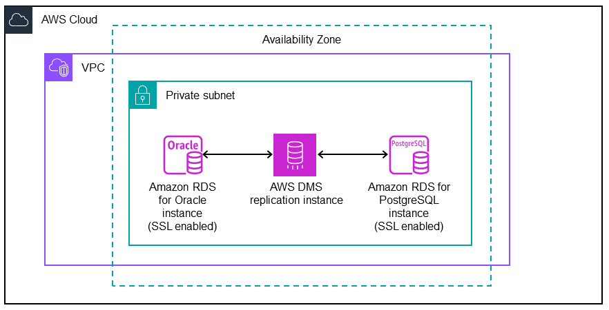Transferencia de datos entre RDS para Oracle y AWS DMS, y entre AWS DMS y RDS para PostgreSQL.