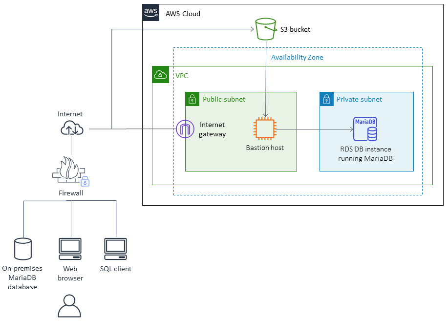 Diagrama de arquitectura de la migración de una base de datos MariaDB local a Amazon RDS