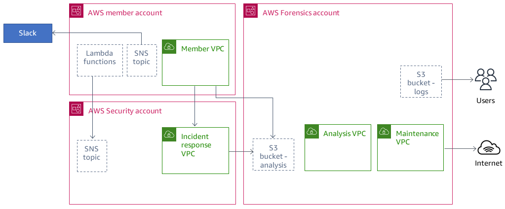 Interacción entre cuentas y usuarios de miembros, de seguridad y de análisis forense, Internet y Slack.