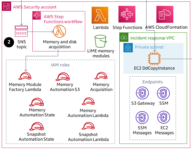 Cuenta de seguridad incluida EC2 DdCopyInstance en la VPC de respuesta a incidentes y con los módulos de memoria LiME.