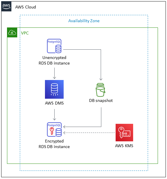 El proceso utiliza AWS DMS para cifrar una instancia de base de datos Amazon RDS for PostgreSQL existente en una nueva base de datos.