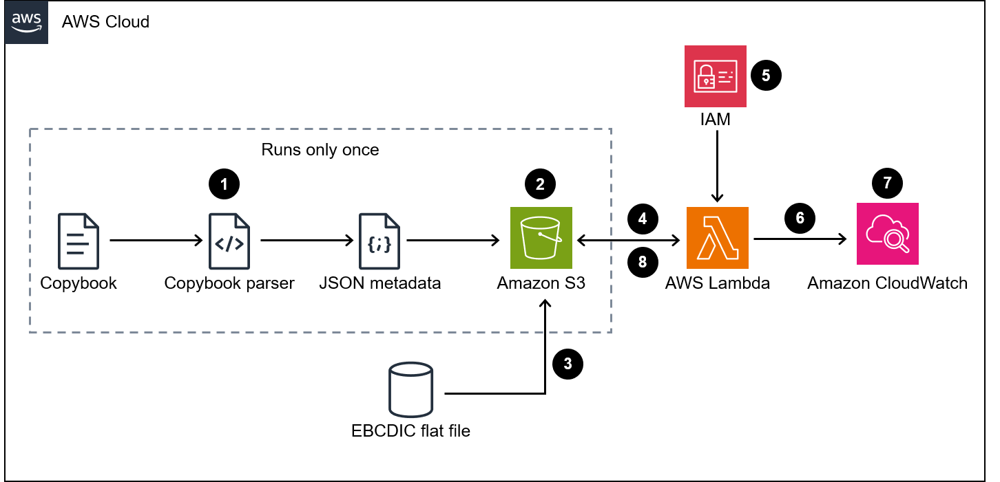 Arquitectura para convertir archivos EBCDIC de mainframe en archivos ASCII