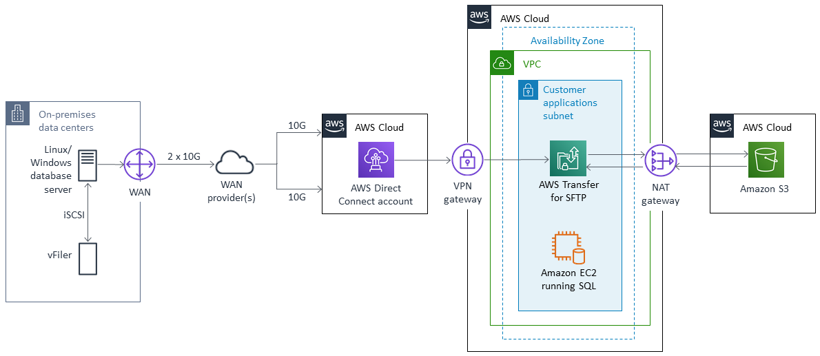 AWS architecture diagram showing data flow from on-premises to Nube de AWS via Direct Connect and VPN.