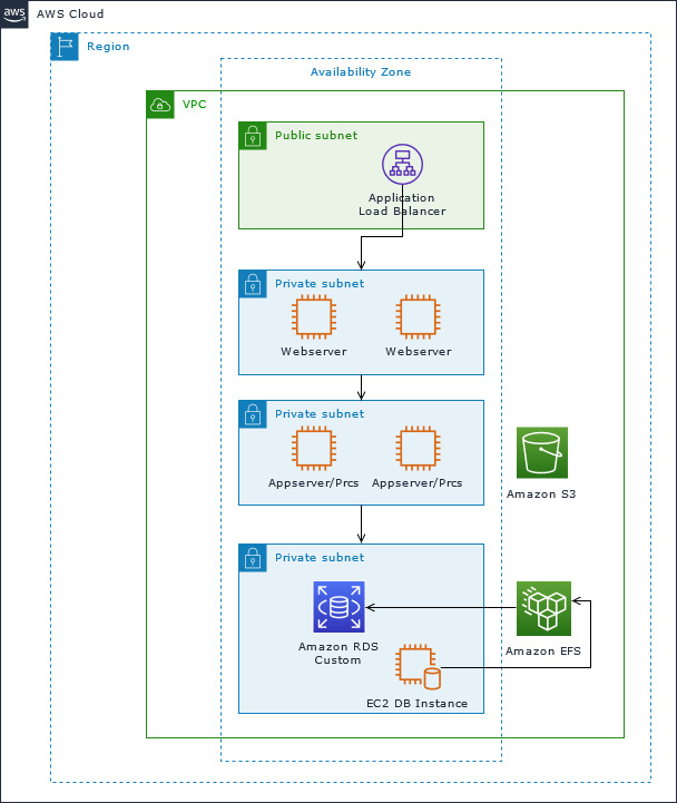 Servidores web, servidores de aplicaciones, Amazon RDS Custom, una EC2 instancia de base de datos y Amazon EFS en subredes privadas.