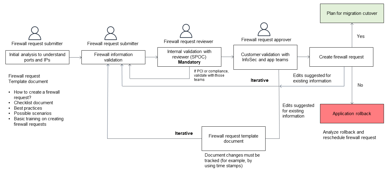Proceso para solicitar la aprobación del firewall por parte de un InfoSec equipo durante una migración de rehospedaje a la nube de AWS.