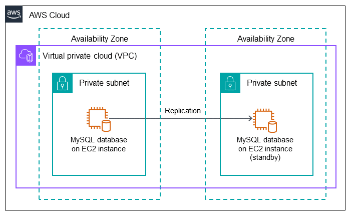 Una instancia de base de datos MySQL en Amazon EC2 con replicación en una instancia de base de datos MySQL en espera.