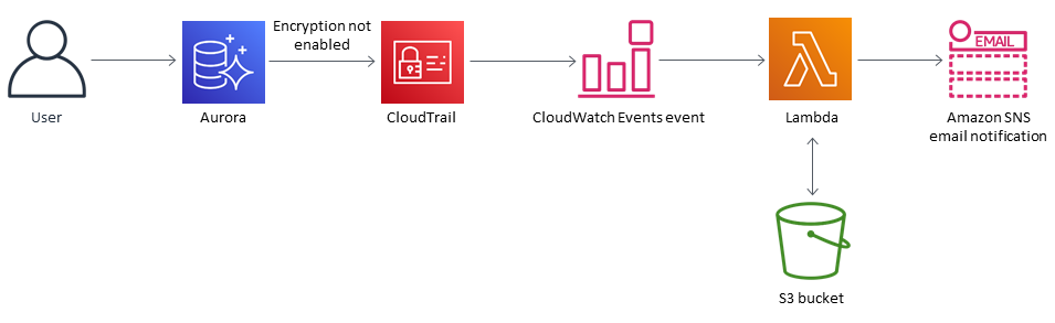 Aurora se lanza sin invocar CloudWatch eventos CloudTrail, Lambda ni un mensaje de SNS mediante cifrado.