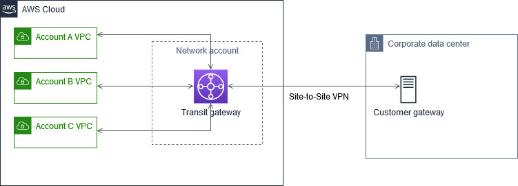 AWS Transit Gateway conecta la red local con VPCs varias cuentas de AWS dentro de una región.