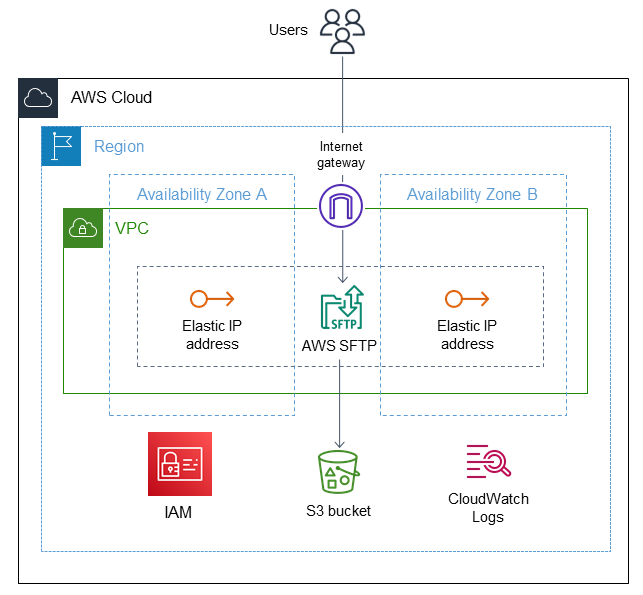 Utilice AWS Transfer for SFTP para migrar un servidor SFTP local a la nube de AWS.