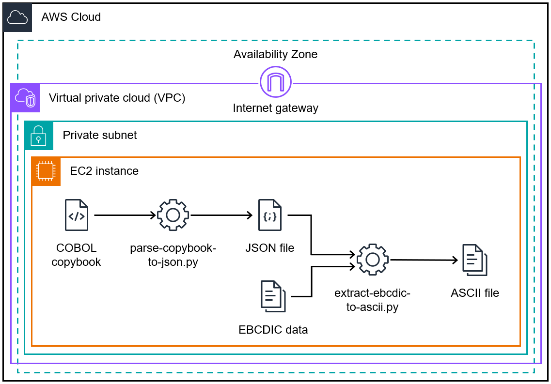 Datos EBCDIC convertidos a ASCII en una EC2 instancia mediante scripts de Python y un cuaderno COBOL