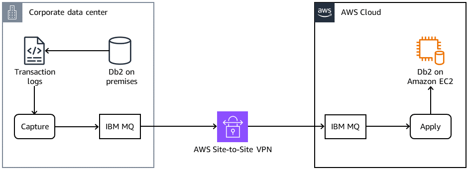 Diagrama de arquitectura que muestra la conexión local de Db2 a través de IBM MQ Site-to-Site y VPN a Db2 en EC2.