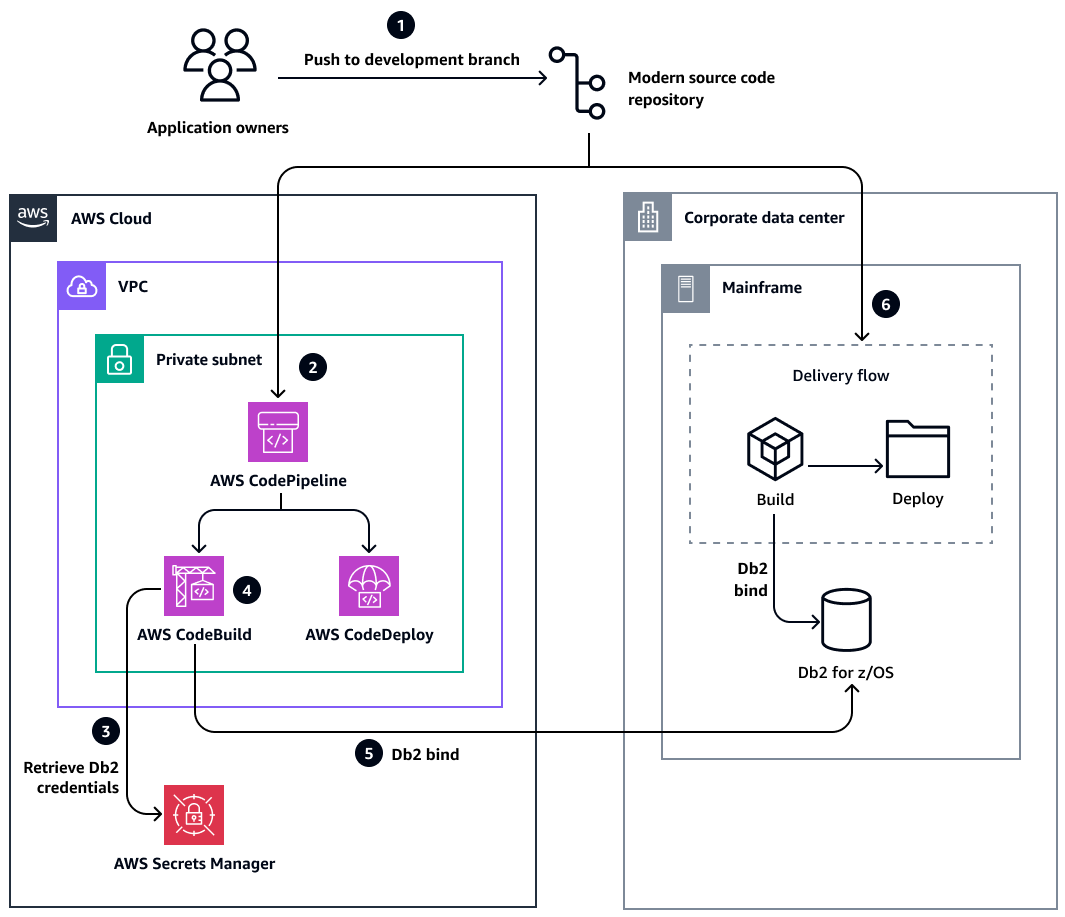 Arquitectura para la migración gradual del mainframe con duplicación de aplicaciones.