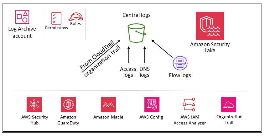 Servicios de seguridad en la cuenta de Log Archive