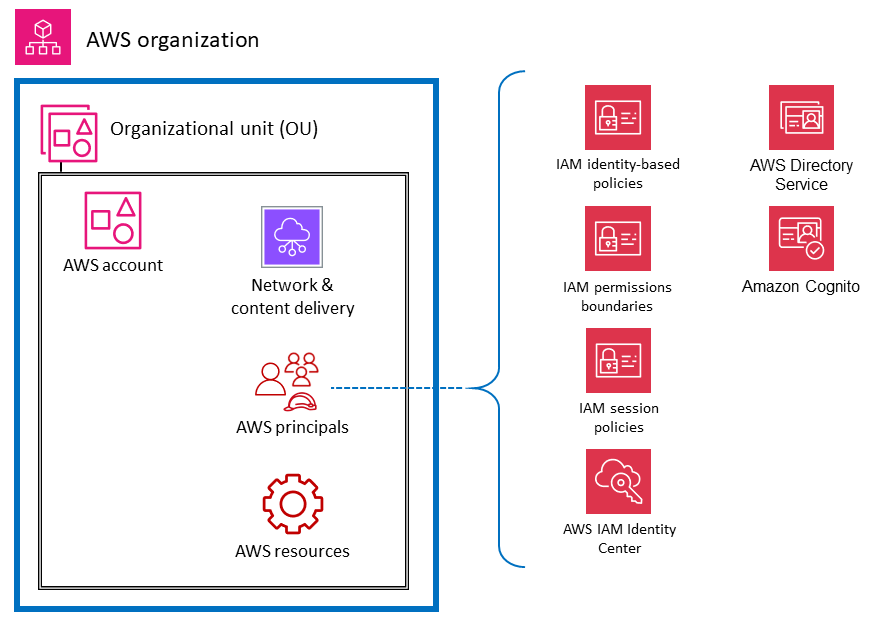 Características y servicios de seguridad de AWS para directores de cuentas