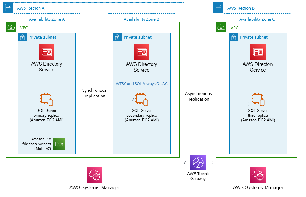 HA/DR Arquitectura de tres nodos con un clúster de grupos de disponibilidad Always On básico (multirregión, multizona de disponibilidad)