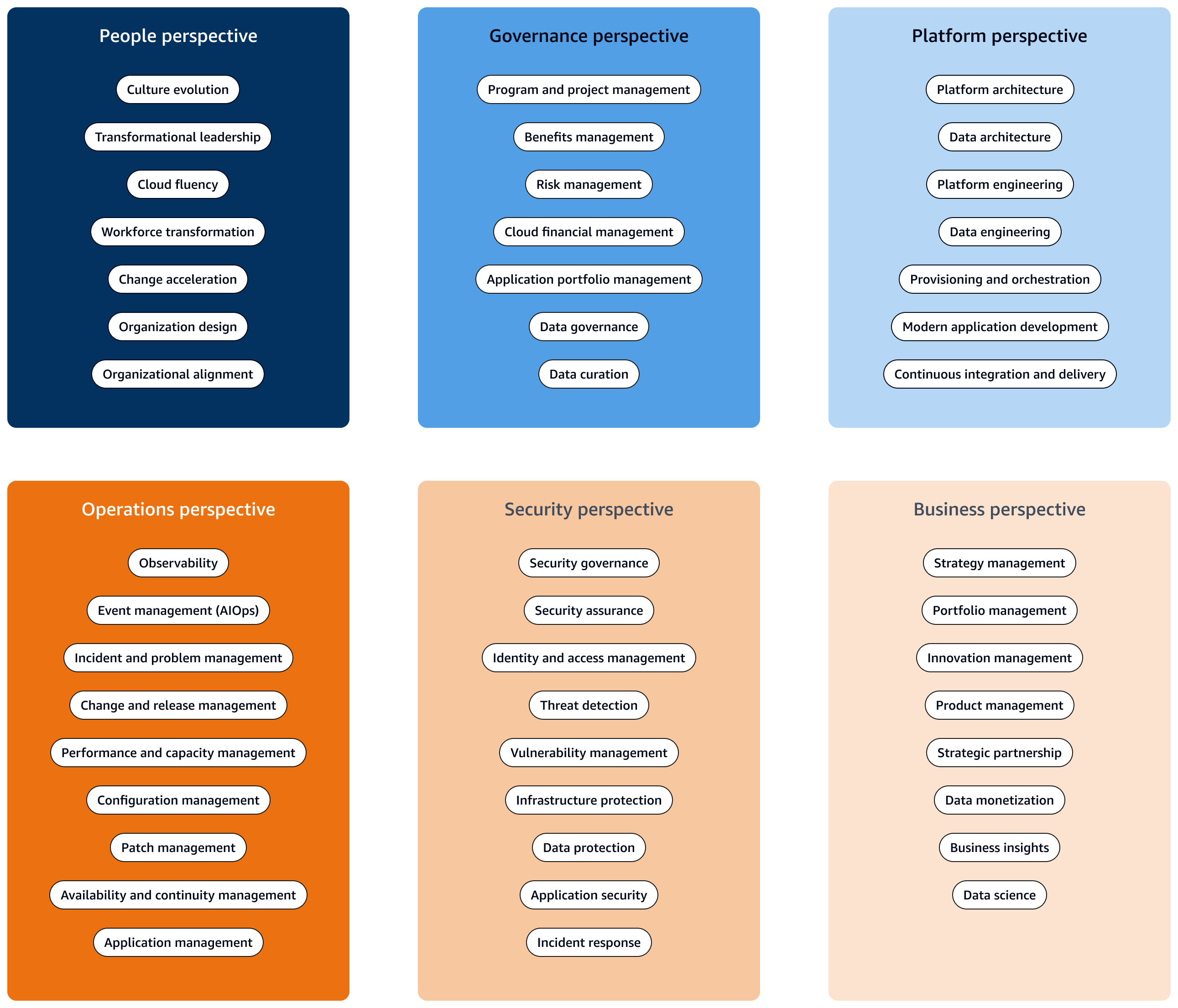 Las seis perspectivas de AWS CAF y las perspectivas de cada una.