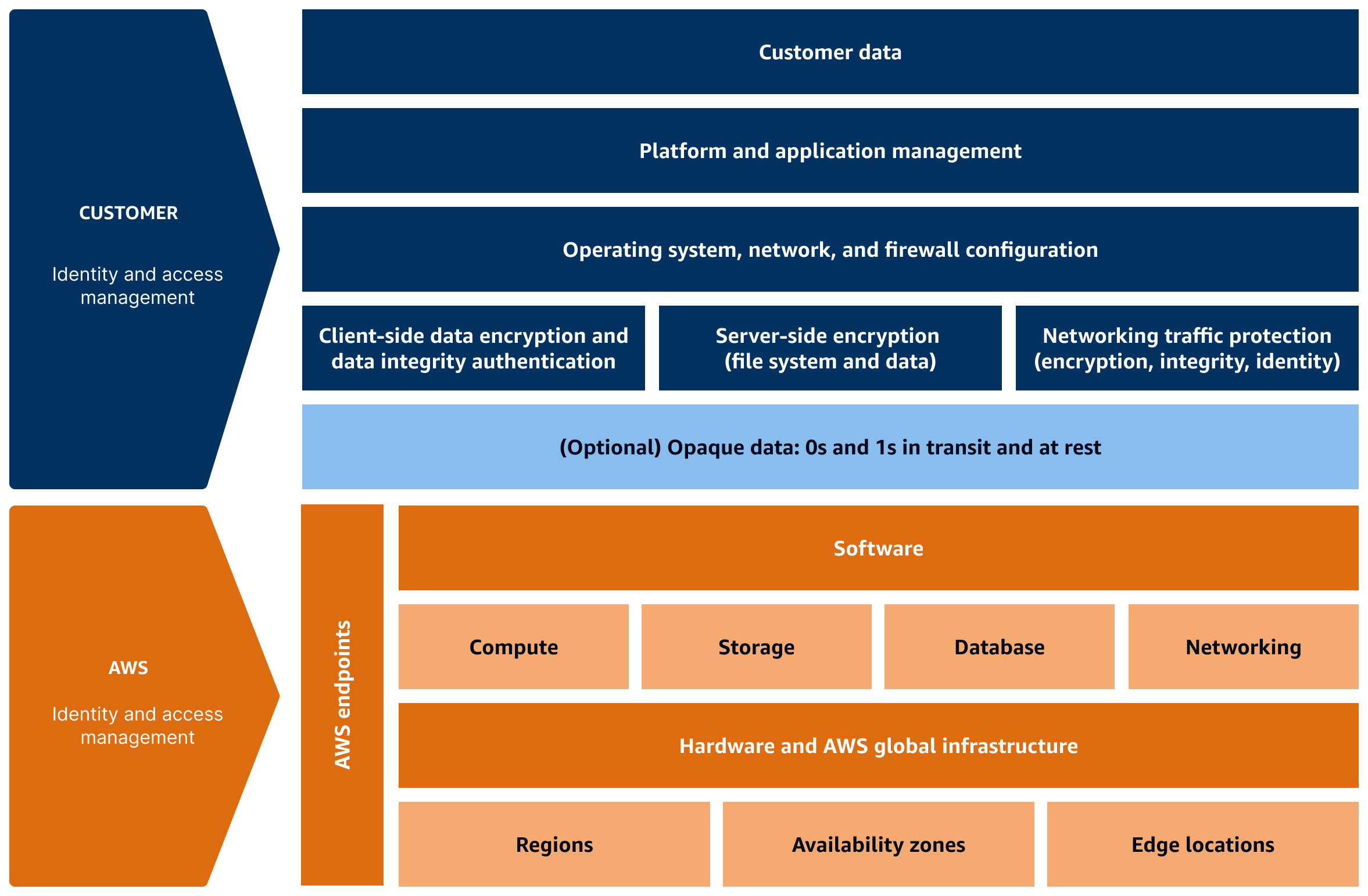 AWS modelo de responsabilidad compartida para los servicios de infraestructura.