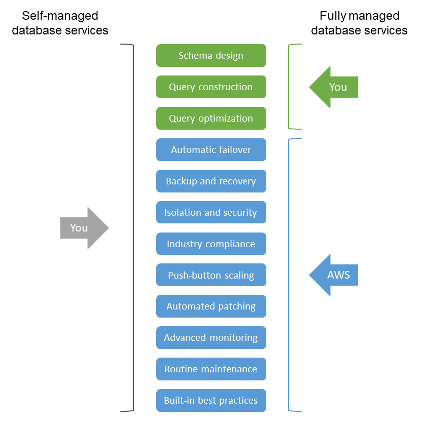 Comparación de las responsabilidades de los servicios de bases de datos autogestionados y totalmente gestionados