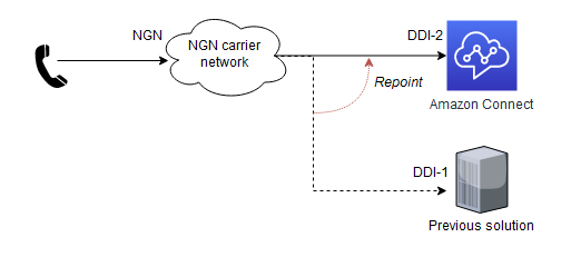 Redireccionamiento de backend de NGN