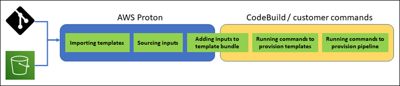 Diagrama que ilustra el aprovisionamiento CodeBuild basado en AWS Proton