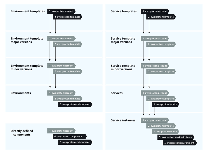 Un diagrama que describe la propagación de etiquetas AWS gestionadas.