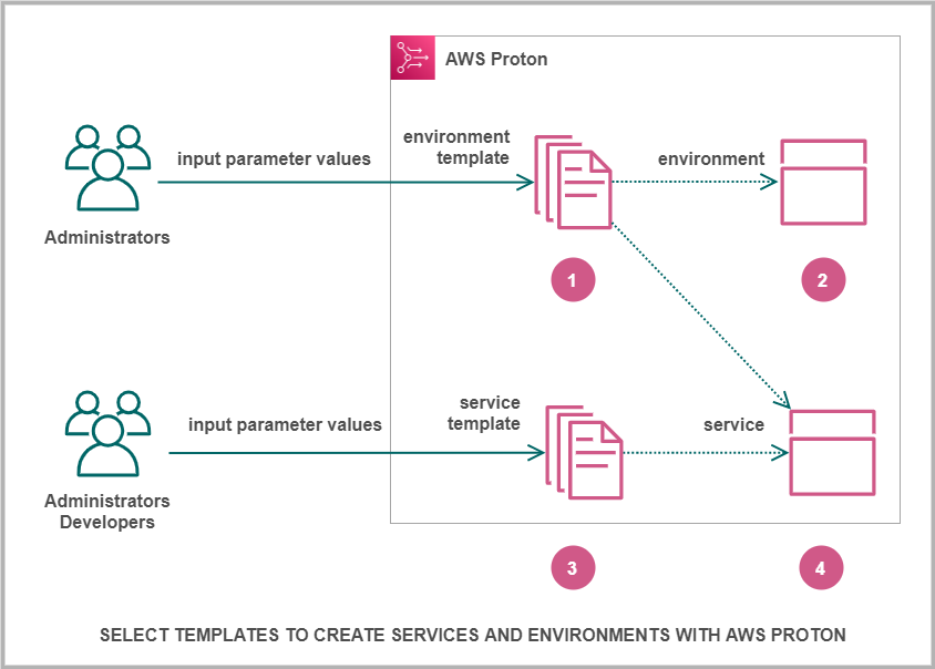 Diagrama que describe el proceso de creación de un paquete de plantillas para un conjunto de recursos de AWS Proton infraestructura.