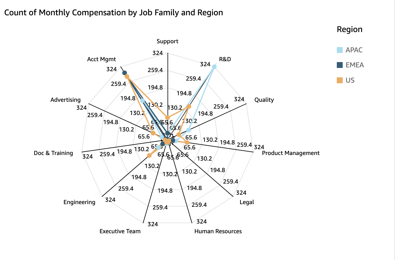 Gráfico radial que representa las variables de satisfacción de los empleados por departamento.