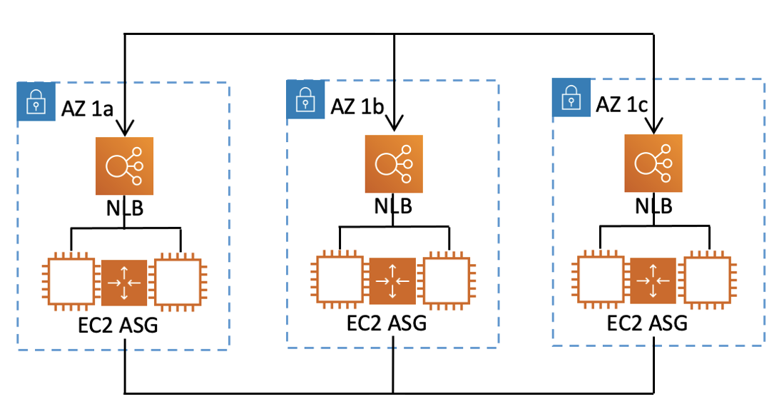 Un ejemplo de grupo de recuperación para ARC. Tiene tres celdas (AZs), cada una con un grupo NLB y un grupo de EC2 Auto Scaling.