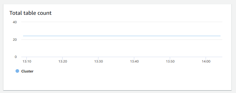 Imagen del gráfico de la consola de Amazon Redshift que muestra el recuento total de tablas para un clúster.